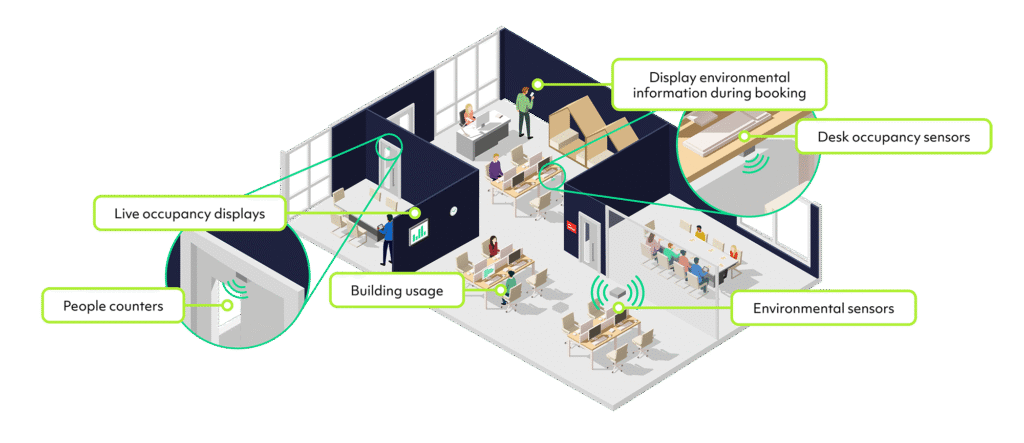showing people counting technology and occupancy sensors.